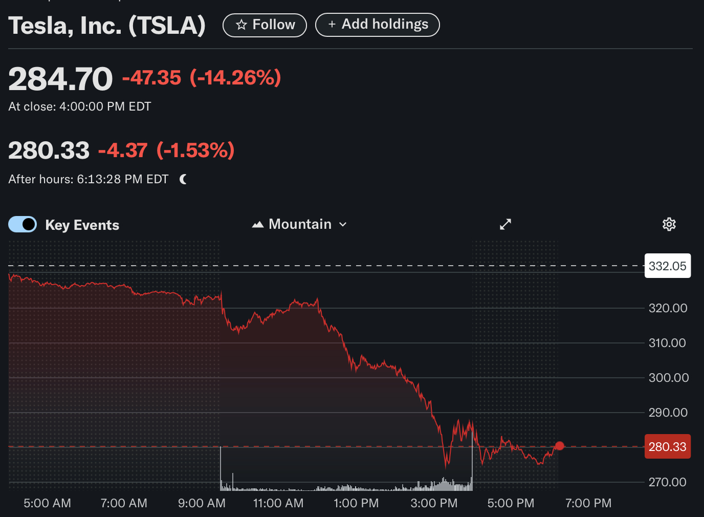 TSLA Drops 14 As Investors See Corruption Being Priced Out Of Tesla Stock Screenshot 2025 06 05 At 3.13.23 PM 